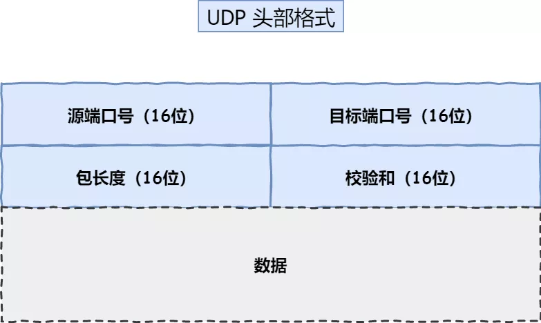 UDP 头部格式