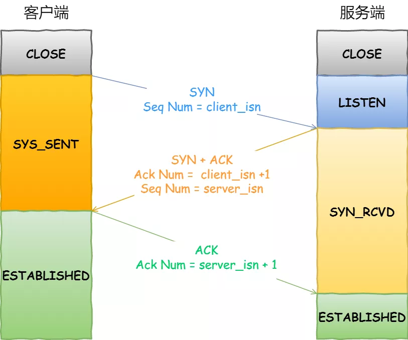 第一个报文—— SYN 报文