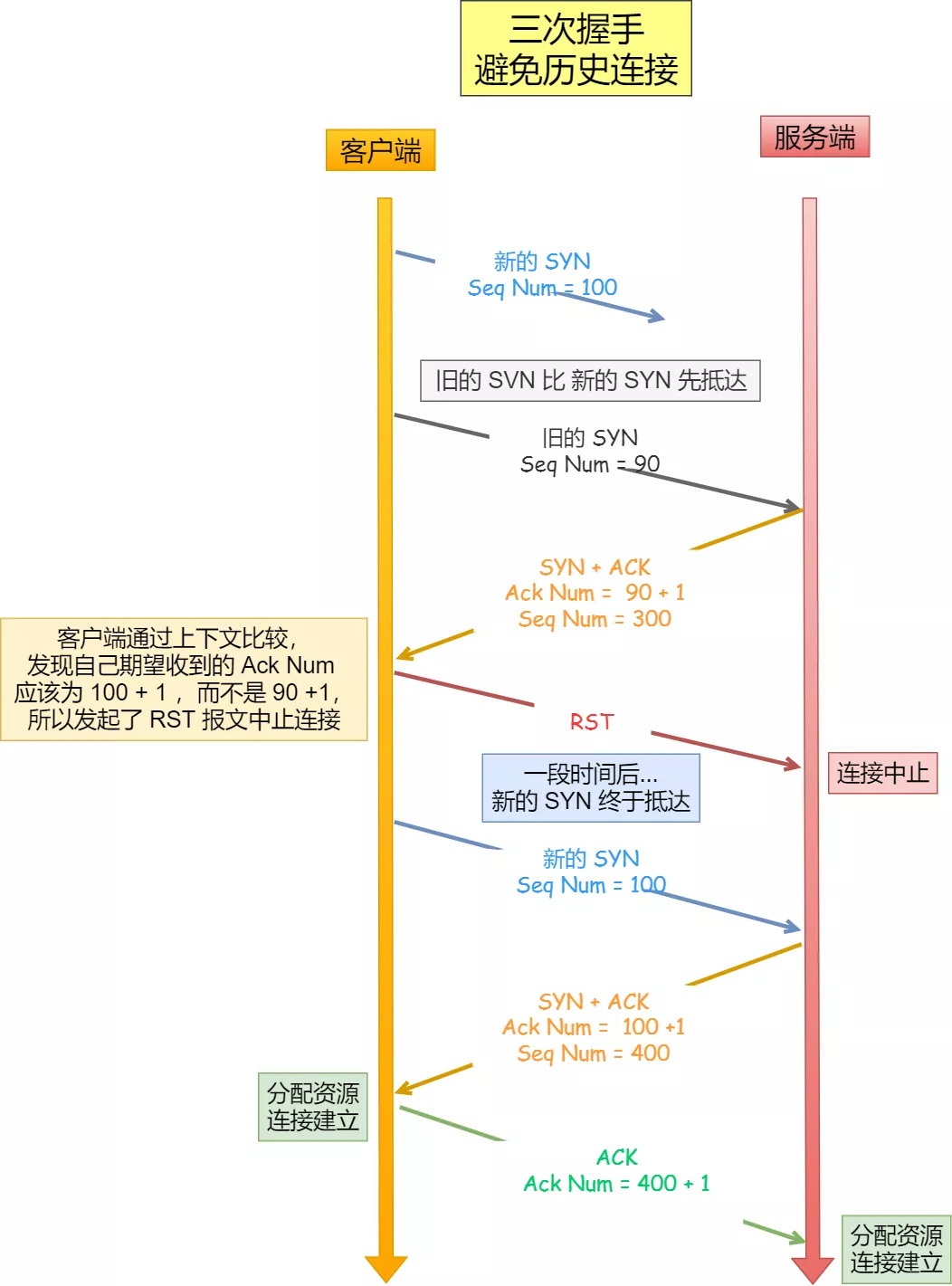 三次握手避免历史连接