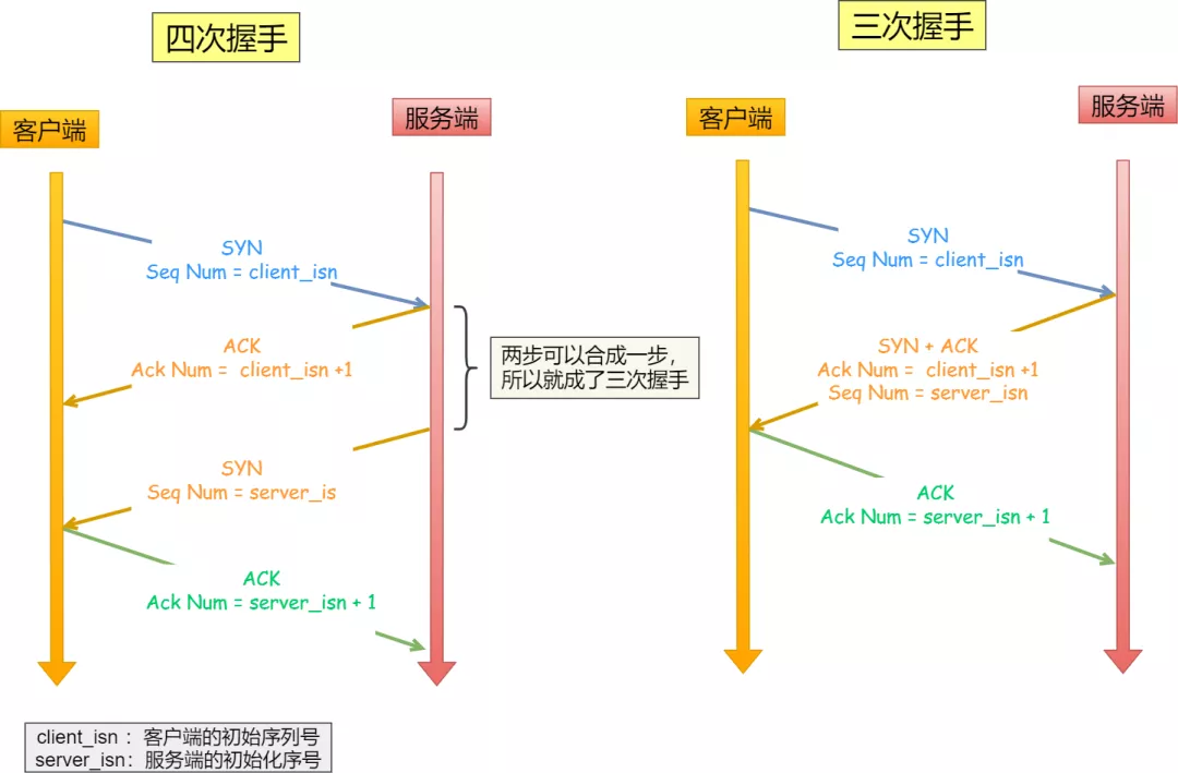 四次握手与三次握手