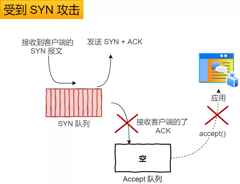 受到 SVN 攻击