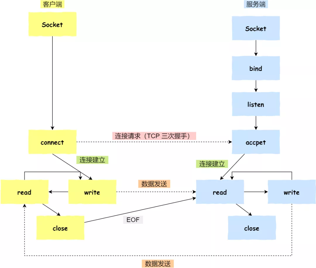 基于 TCP 协议的客户端和服务器工作