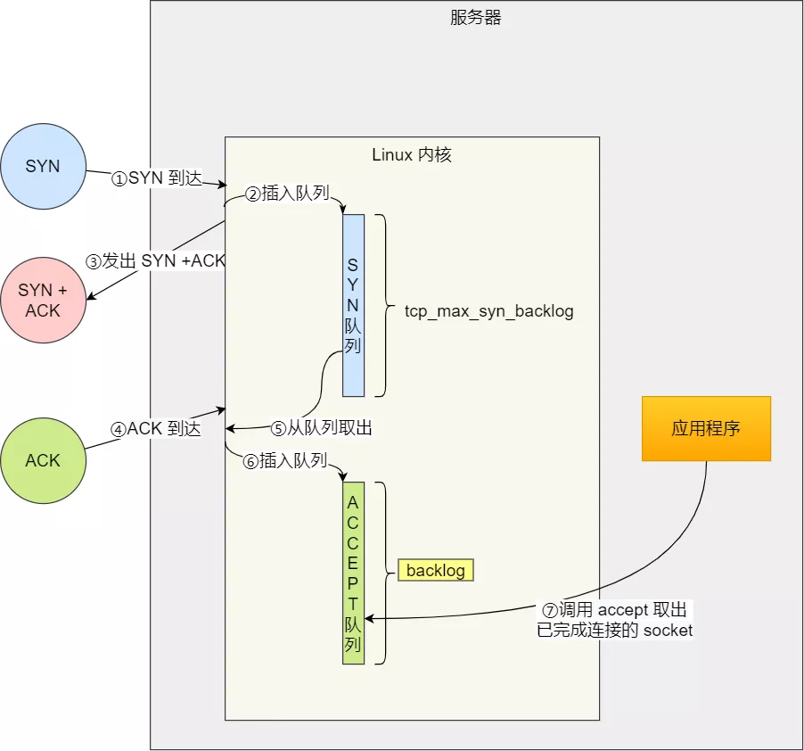 SYN 队列 与 Accpet 队列