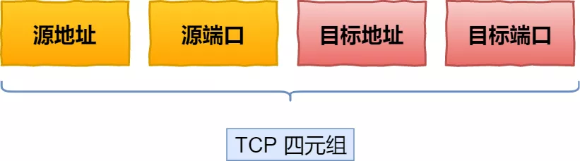 UDP 头部格式