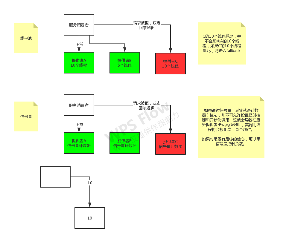 Hystrix隔离策略